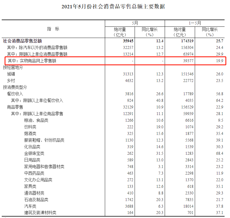 國家統(tǒng)計局：1-5月全國網(wǎng)上零售額48239億元-同比增長24.7%